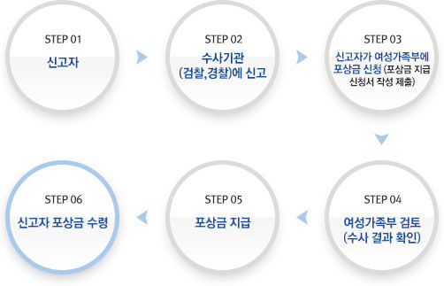 STEP 01 신고자, STEP 02수사기관(검찰,경찰)에 신고, STEP 03 신고자가 여성가족부에 포상금 신청(포상금 지급 신청서 작성 제출), STEP 04 여성가족부 검토(수사결과확인), STEP 05 포상금 지급, STEP 06 신고자 포상금 수령