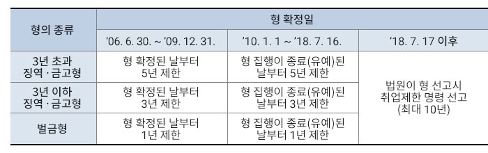 취업제한 대상자와 기간
						        1. 성범죄 형 확정일이 2006년 6월 30일 부터 2009년 12월 31일이고 3년 초과 징역, 금고형인 자는 형 확정된 날부터 5년 취업이 제한된다.
						        2. 성범죄 형 확정일이 2006년 6월 30일 부터 2009년 12월 31일이고 3년 이하 징역, 금고형인 자는 형 확정된 날부터 3년 취업이 제한된다.
						        3. 성범죄 형 확정일이 2006년 6월 30일 부터 2009년 12월 31일이고 벌금형인 자는 형 확정된 날부터 1년 취업이 제한된다.
						        4. 성범죄 형 확정일이 2010년 1월 1일 부터 2018년 7월 16일이고 3년 초과 징역, 금고형인 자는 형 집행이 종료(유예)된 날부터 5년 취업이 제한된다.
						        5. 성범죄 형 확정일이 2010년 1월 1일 부터 2018년 7월 16일이고 3년 이하 징역, 금고형인 자는 형 집행이 종료(유예)된 날부터 3년 취업이 제한된다.
						        6. 성범죄 형 확정일이 2010년 1월 1일 부터 2018년 7월 16일이고 벌금형인 자는 형 집행이 종료(유예)된 날부터 1년 취업이 제한된다.
						        7. 2018년 7월 17일 부터 법원에서 성범죄 형 선고시 취업제한 명령 선고를 받는다. 최대 10년까지 취업이 제한된다.