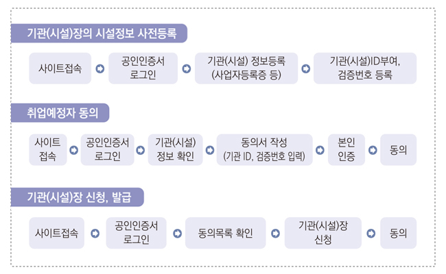 범죄경력시스템 성범죄경력조회 신청방법
					  1. 기관(시설)장의 시설정보 사전등록 방법
					  (1) 범죄경력회보서 발급시스템 사이트에 접속 후 공인인증서 로그인한다. 
					  (2) 기관(시설) 정보등록(사업자등록증 등)하고 기관(시설)ID부여, 검증번호 등록한다.
					  2. 취업예정자 동의
					  (1) 범죄경력회보서 발급시스템 사이트에 접속 후 공인인증서 로그인한다. 
					  (2) 기관(시설) 정보를 확인한다.
					  (3) 동의서를 작성한다. (기관ID, 검증번호 입력)
					  (4) 본인인증 후 동의 한다.
					  3. 기관(시설)장 신청, 발급
					  (1) 범죄경력회보서 발급시스템 사이트에 접속 후 공인인증서 로그인한다. 
					  (2) 동의목록을 확인한다.
					  (3) 기관(시설)장 신청한다.
					  (4) 동의한다.