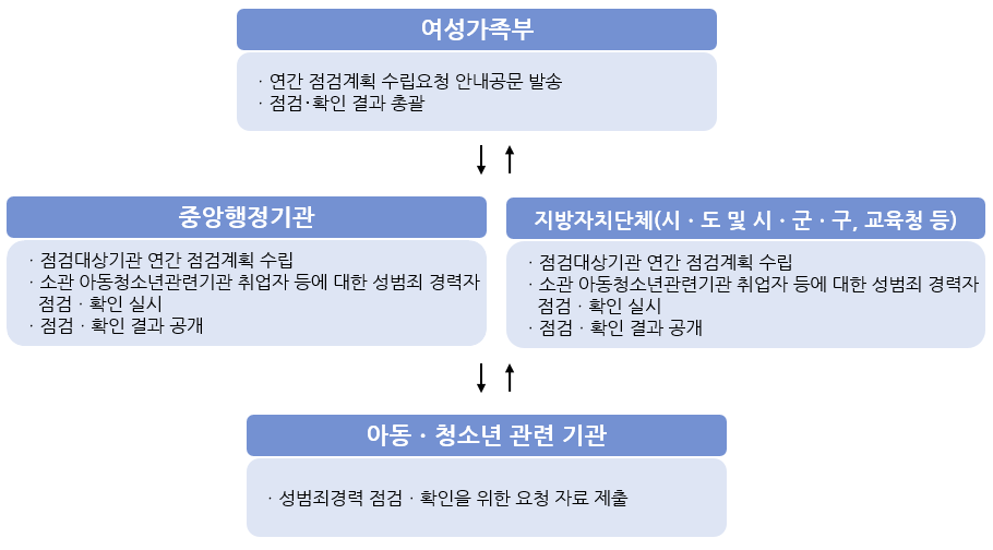 성범죄자 취업점검확인 체계도 설명
                      1. 여성가족부는 연간 점검계획 수립요청 안내공문을 중앙행정기관, 지방자치단체(시,도 및 시군구, 교육청 등 )에 발송하고 점검·확인 결과를 총괄한다.
                      2. 중앙행정기관, 지방자치단체(시,도 및 시군구, 교육청 등 )는 점검대상기관 연간 점검계획을 수립하고, 소관 아동·청소년관련기관 취업자 등에 대한 성범죄 경력자 점검·확인을 실시하고
                      	  점검·확인 결과를 공개한다.
                      3. 아동·청소년 관련 기관은 성범죄 경력점검·확인을 위한 요청 자료를 제출한다.