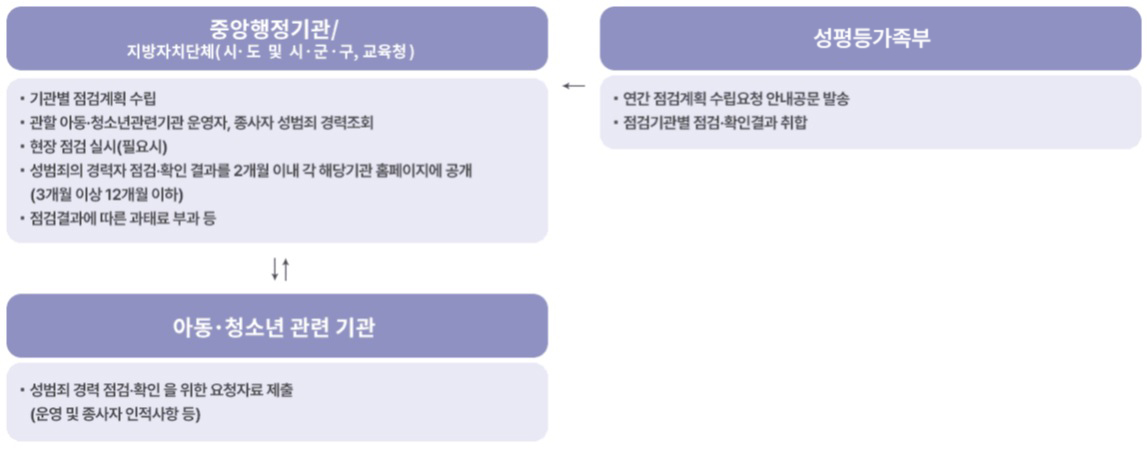 성범죄자 취업점검확인 체계도 설명
                      1. 성평등가족부는 연간 점검계획 수립요청 안내공문을 중앙행정기관, 지방자치단체(시,도 및 시군구, 교육청 등 )에 발송하고 점검기관별 점검·확인 결과를 취합한다.
                      2. 중앙행정기관, 지방자치단체(시,도 및 시군구, 교육청 등 )는 기관별 점검계획 수립, 관할 아동·청소년관련기관 운영자·종사자 성범죄 경력조회, 현장 점검 실시(필요시), 성범죄의 경력자 점검·확인 결과를 2개월 이내 각 해당기관 홈페이지에 공개(3개월 이상 12개월 이하), 점검결과에 따른 과태로 부과 등
                      3. 아동·청소년 관련 기관은 성범죄 경력점검·확인을 위한 요청 자료를 제출한다.(운영 및 종자사 인적사항 등)