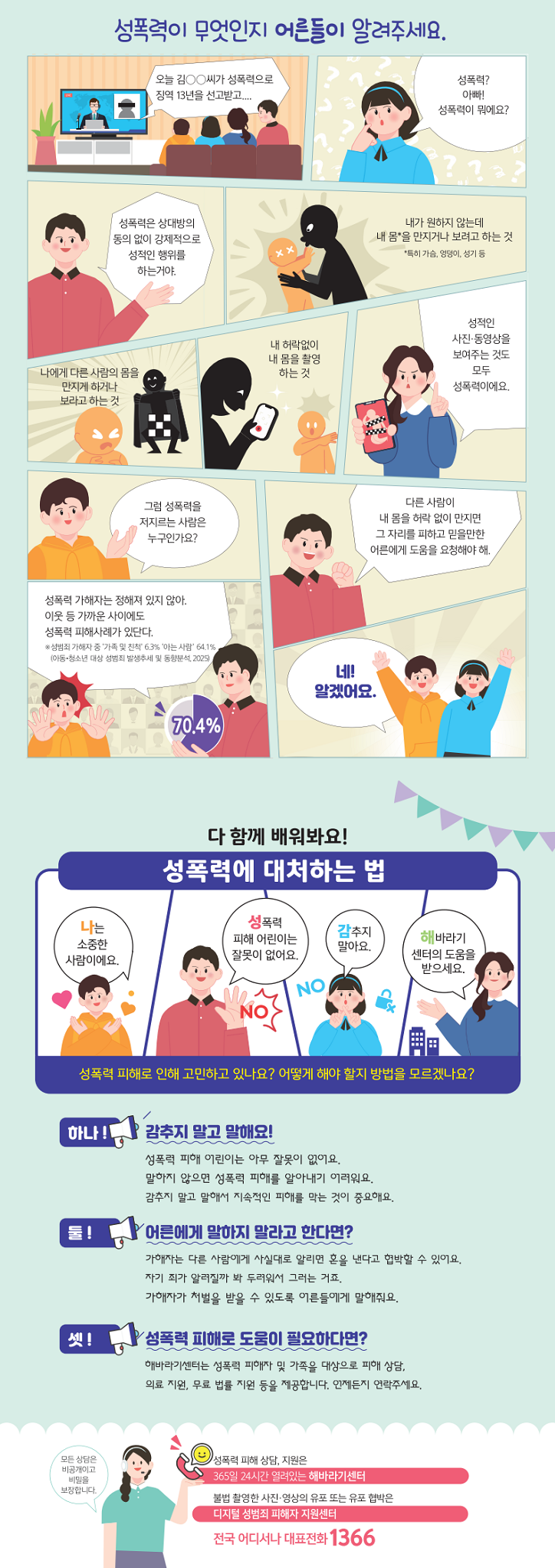 성폭력이 무엇인지 어른들이 알려주세요.

					TV 뉴스음성 : 오늘 김○○씨가 성폭력으로 징역 13년을 선고받고...
					딸 : 성폭력? 아빠! 성폭력이 뭐에요?
					아빠 : 성폭력은 상대방의 동의 없이 강제적으로 성적인 행위를 하는 거야.
					내가 원하지 않는데 내 몸(특히 가슴, 엉덩이, 성기 등)을 만지거나 보려고 하는 것
					나에게 다른 사람의 몸을 만지게 하거나 보라고 하는 것
					내 허락 없이 내 몸을 촬영 하는 것
					엄마 : 성적인 사진이나 동영상을 보여주는 것도 모두 성폭력이에요.
					아들 : 그럼 성폭력을 저지르는 사람은 누구인가요?
					아빠 : 성폭력 가해자는 정해져 있지 않아. 이웃 등 가까운 사이에도 성폭력 피해사례가 있단다.
					※ 성범죄 가해자 중 “가족 및 친척” 6.3% “아는 사람” 64.1%(아동청소년 대상 성범죄 동향 및 추세분석, 2025) 전체 70.4%
					다른 사람이 내 몸을 허락 없이 만지면 그 자리를 피하고 믿을만한 어른에게 도움을 요청해야 해.
					아들. 딸 : 네! 알겠어요.
					
					다 함께 배워봐요!
					성폭력에 대처하는 법
					
					아들 : 나는 소중한 사람이에요.
					아빠 : 성폭력 피해 어린이는 잘못이 없어요.(NO!)
					딸 : (NO!) 감추지 말아요.
					엄마 : 해바라기센터의 도움을 받으세요.
					
					성폭력 피해로 인해 고민하고 있나요? 어떻게 해야 할지 방법을 모르겠나요?
					하나! 감추지 말고 말해요!
					성폭력 피해 어린이는 아무 잘못이 없어요.
					말하지 않으면 성폭력 피해를 알아내기 어려워요.
					감추지 말고 말해서 지속적인 피해를 막는 것이 중요해요.
					둘! 어른에게 말하지 말라고 한다면?
					가해자는 다른 사람에게 사실대로 알리면 혼을 낸다고 협박을 할 수 있어요.
					자기 죄가 알려질까 봐 두려워서 그러는 거죠.
					가해자가 처벌을 받을 수 있도록 어른들에게 말해줘요.
					셋! 성폭력 피해로 도움이 필요하다면?
					해바라기센터는 성폭력 피해자 및 가족을 대상으로 피해 상담, 의료 지원, 무료 법률 지원 등을 제공합니다. 언제든지 연락주세요.
					모든 상담은 비공개이고 비밀을 보장합니다.
					
					성폭력 피해 상담, 지원은 365일 24시간 열려있는 해바라기 센터
					불법 촬영한 사진·영상의 유포 또는 유포 협박은 디지털 성범죄 피해자 지원센터
					전국 어디서나 대표전화 1366
