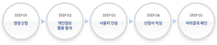 step01 정정 신청 step02 개인정보 활용 동의 step03 사용자 인증 step04 신청서 작성 step05 처리결과 확인