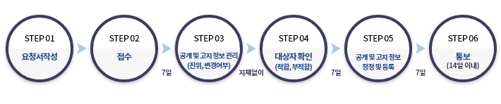 1.요청서작성 2.접수(7일소요) 3.공개 및 고지정보 관리(진위,변경여부 지체없이) 4.대상자확인(적합,부적합 여부 7일소요) 5.공개 및 고지정보 정정 및 등록(7일소요) 6.통보(14일 이내)